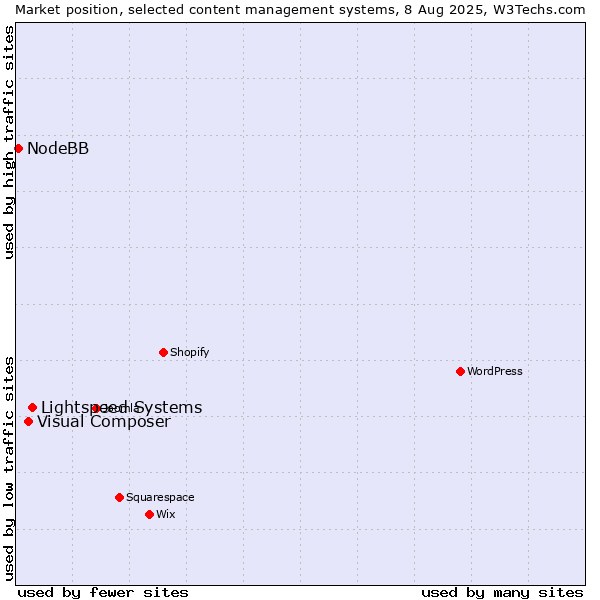 Market position of Lightspeed Systems vs. Visual Composer vs. NodeBB