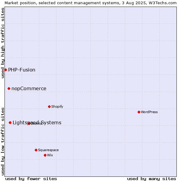 Market position of Lightspeed Systems vs. nopCommerce vs. PHP-Fusion
