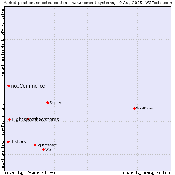 Market position of Lightspeed Systems vs. nopCommerce vs. Tistory