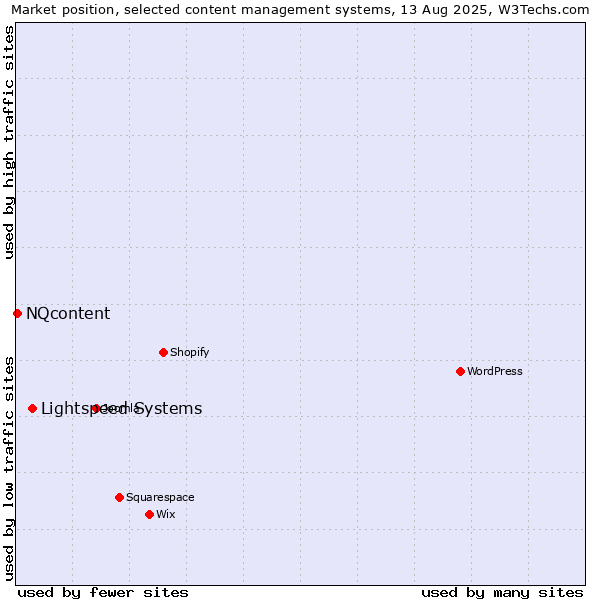 Market position of Lightspeed Systems vs. NQcontent