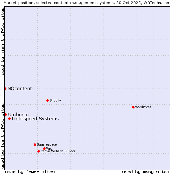 Market position of Lightspeed Systems vs. Umbraco vs. NQcontent