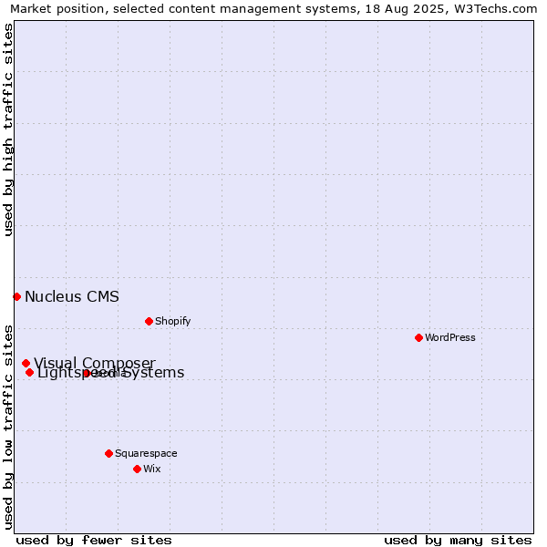 Market position of Lightspeed Systems vs. Visual Composer vs. Nucleus CMS