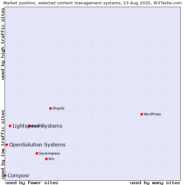 Market position of Lightspeed Systems vs. OpenSolution Systems vs. Composr