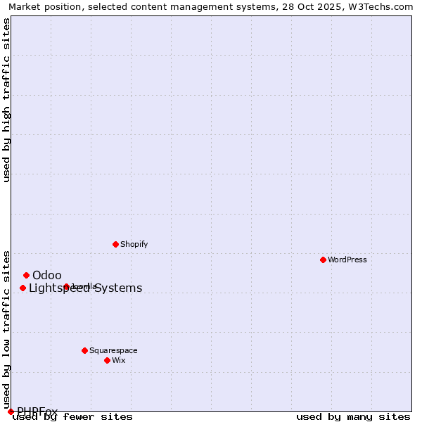 Market position of Odoo vs. Lightspeed Systems vs. PHPFox
