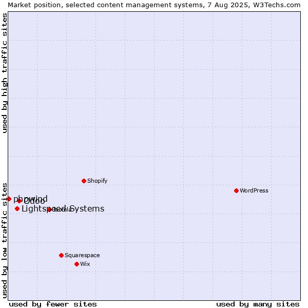 Market position of Odoo vs. Lightspeed Systems vs. phpwind