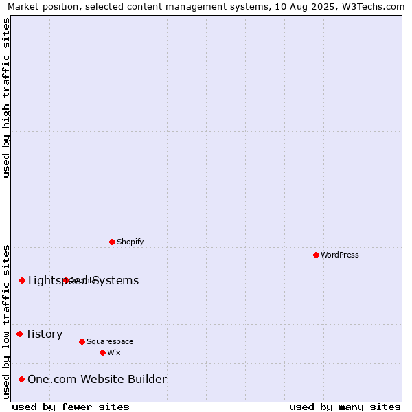 Market position of Lightspeed Systems vs. One.com Website Builder vs. Tistory