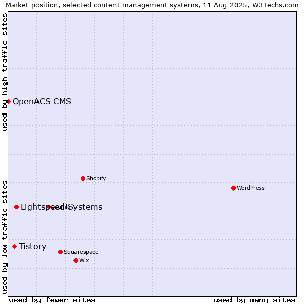 Market position of Lightspeed Systems vs. Tistory vs. OpenACS CMS