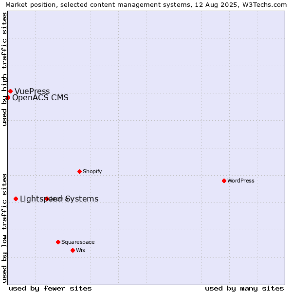 Market position of Lightspeed Systems vs. VuePress vs. OpenACS CMS