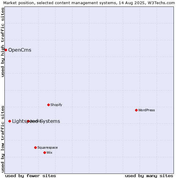 Market position of Lightspeed Systems vs. OpenCms