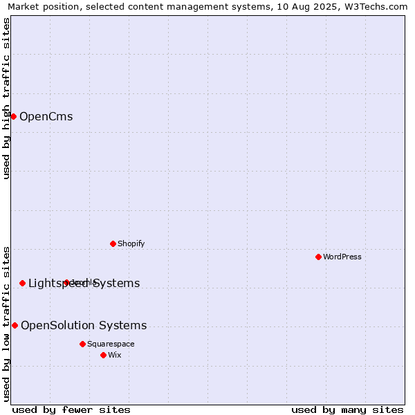 Market position of Lightspeed Systems vs. OpenSolution Systems vs. OpenCms