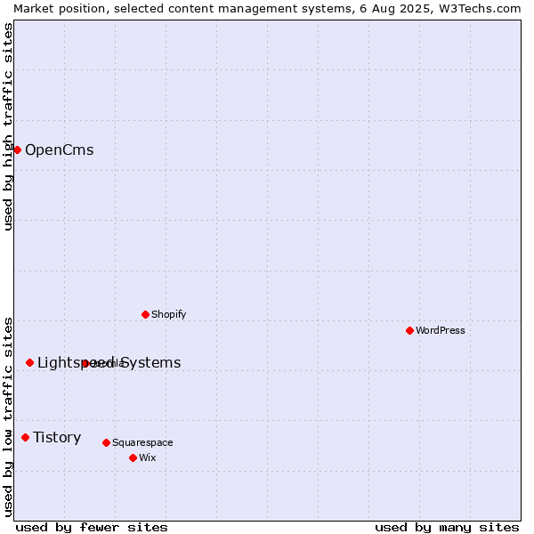 Market position of Lightspeed Systems vs. Tistory vs. OpenCms