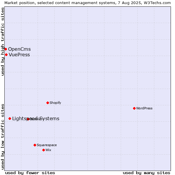 Market position of Lightspeed Systems vs. VuePress vs. OpenCms