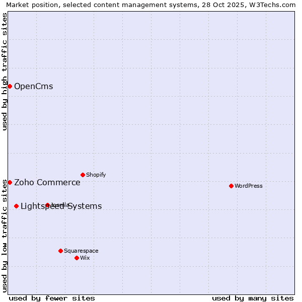 Market position of Lightspeed Systems vs. Zoho Commerce vs. OpenCms