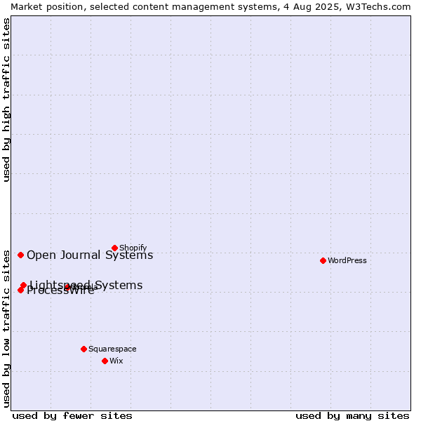 Market position of Lightspeed Systems vs. ProcessWire vs. Open Journal Systems
