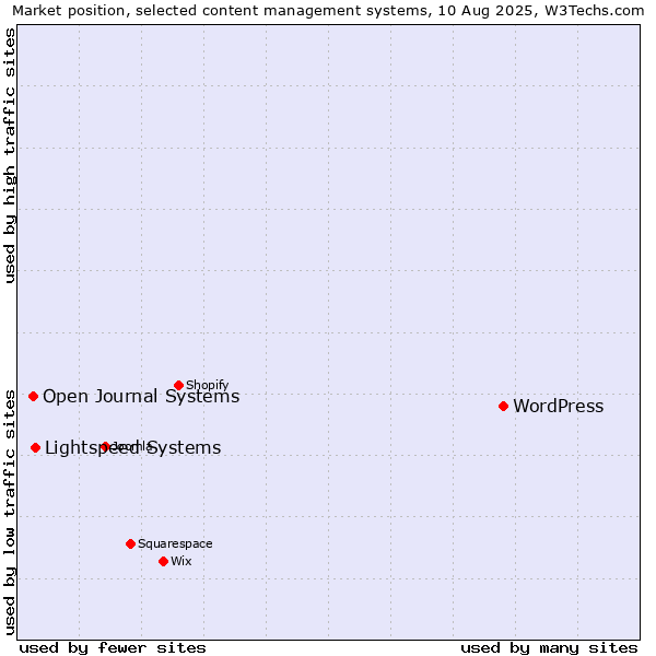 Market position of WordPress vs. Lightspeed Systems vs. Open Journal Systems