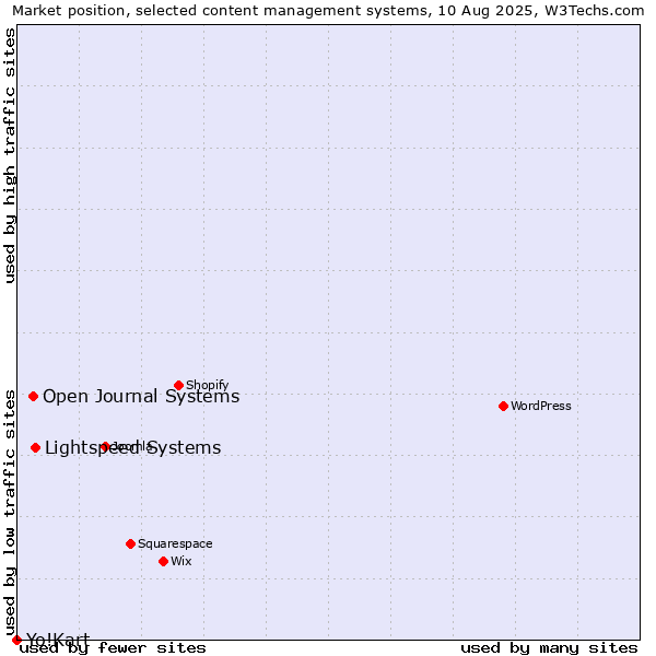 Market position of Lightspeed Systems vs. Open Journal Systems vs. Yo!Kart
