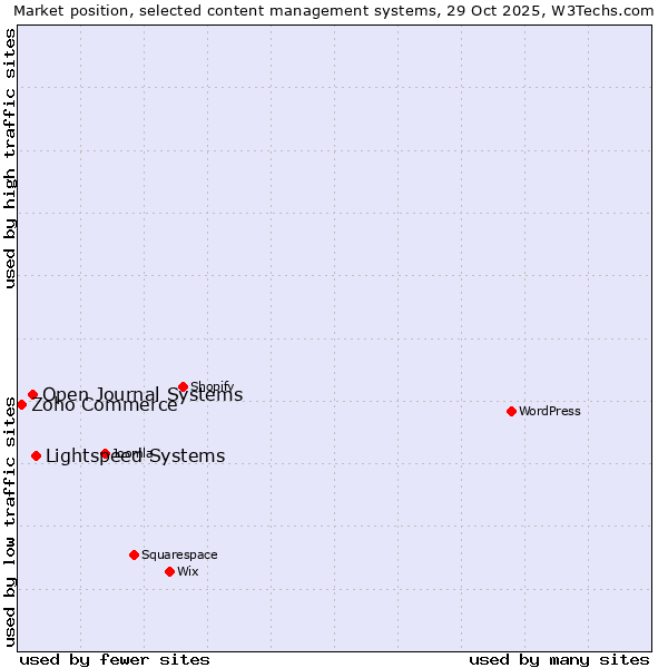 Market position of Lightspeed Systems vs. Open Journal Systems vs. Zoho Commerce