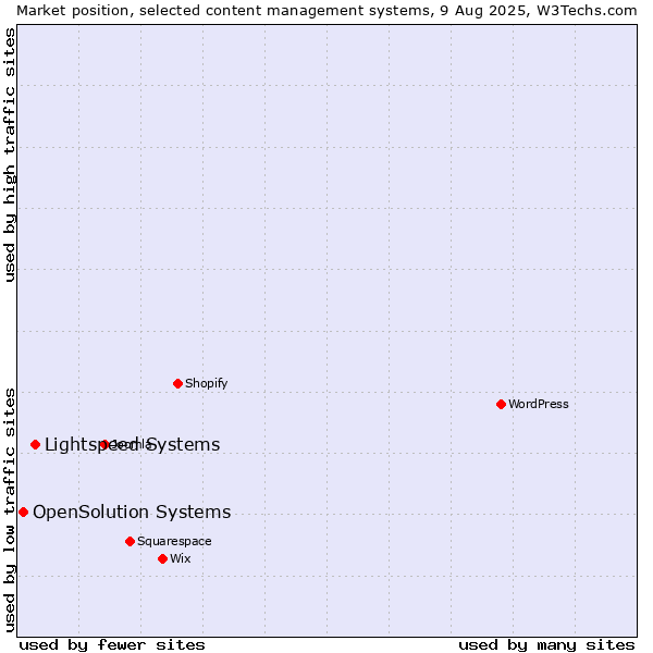 Market position of Lightspeed Systems vs. OpenSolution Systems