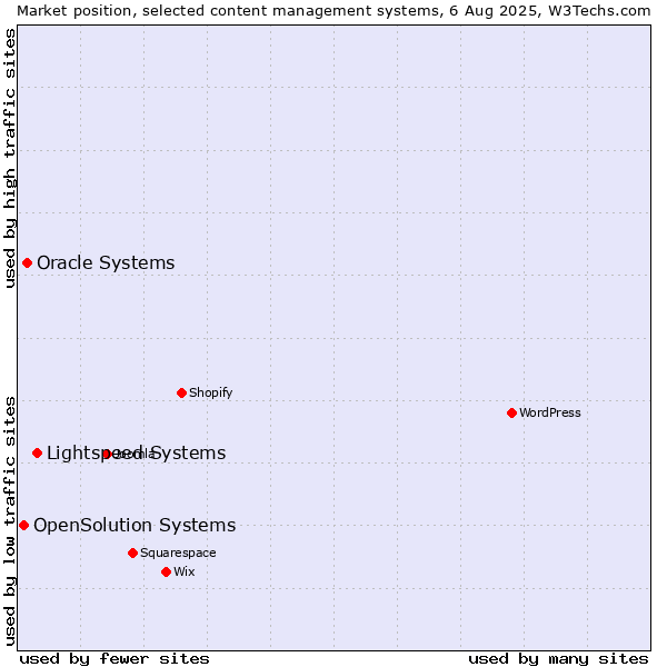 Market position of Lightspeed Systems vs. Oracle Systems vs. OpenSolution Systems