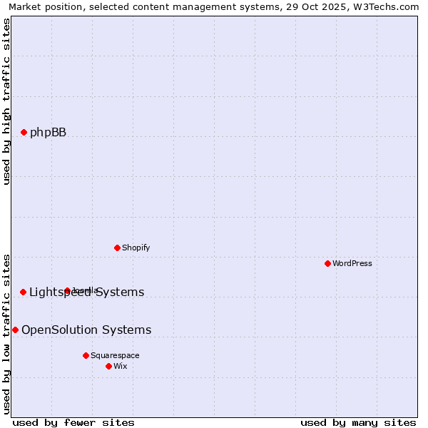 Market position of phpBB vs. Lightspeed Systems vs. OpenSolution Systems