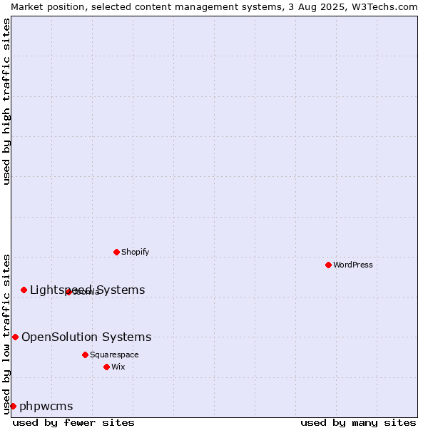 Market position of Lightspeed Systems vs. OpenSolution Systems vs. phpwcms