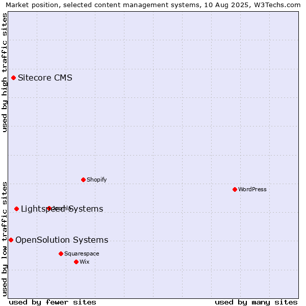 Market position of Lightspeed Systems vs. Sitecore CMS vs. OpenSolution Systems