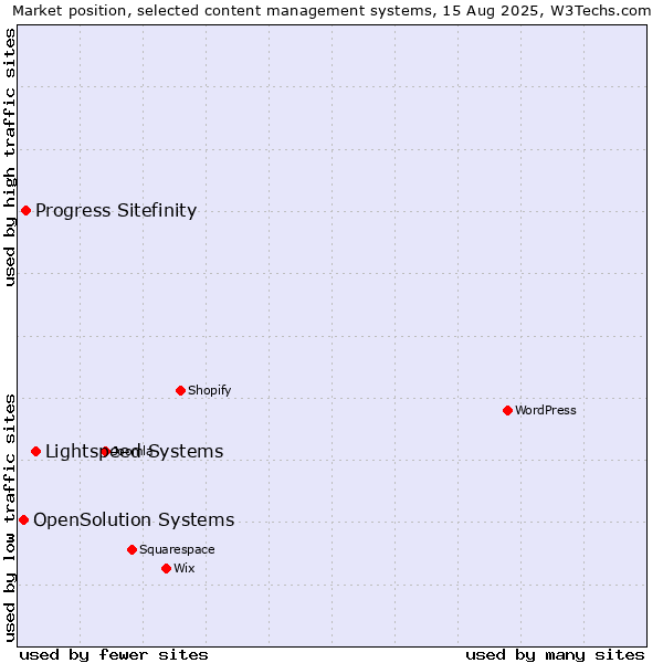 Market position of Lightspeed Systems vs. Progress Sitefinity vs. OpenSolution Systems