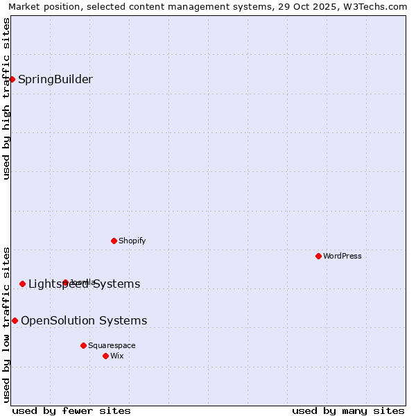 Market position of Lightspeed Systems vs. OpenSolution Systems vs. SpringBuilder