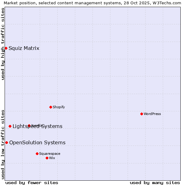 Market position of Lightspeed Systems vs. OpenSolution Systems vs. Squiz Matrix