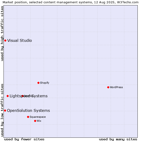 Market position of Lightspeed Systems vs. Visual Studio vs. OpenSolution Systems
