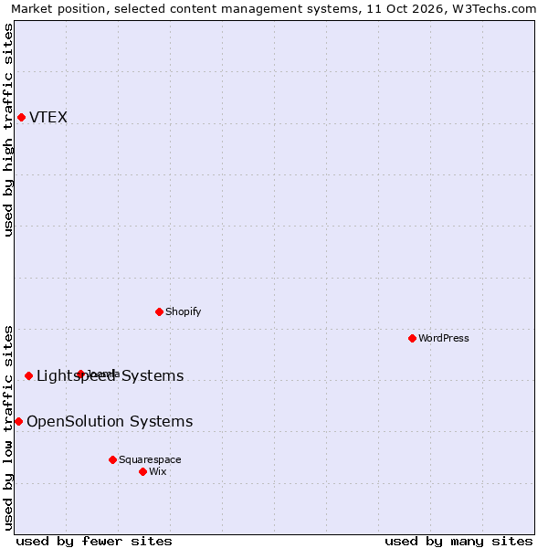Market position of Lightspeed Systems vs. VTEX vs. OpenSolution Systems