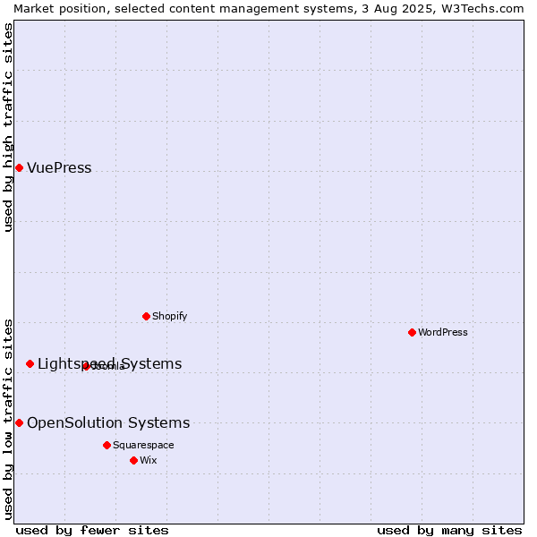 Market position of Lightspeed Systems vs. OpenSolution Systems vs. VuePress