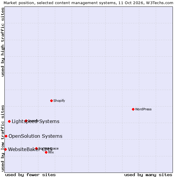 Market position of Lightspeed Systems vs. OpenSolution Systems vs. WebsiteBaker CMS