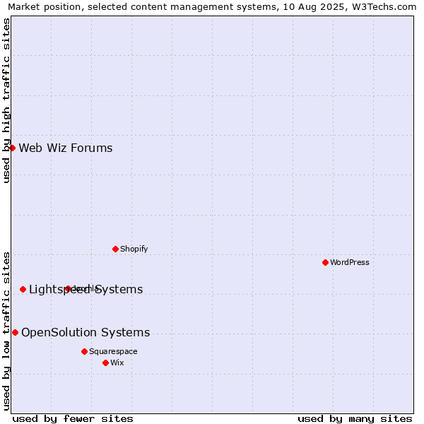Market position of Lightspeed Systems vs. OpenSolution Systems vs. Web Wiz Forums
