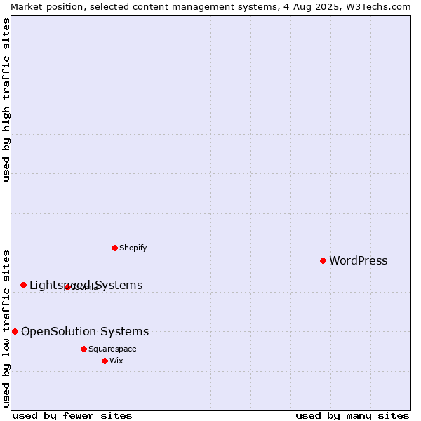 Market position of WordPress vs. Lightspeed Systems vs. OpenSolution Systems