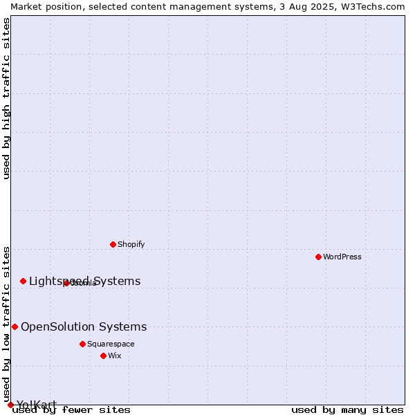Market position of Lightspeed Systems vs. OpenSolution Systems vs. Yo!Kart