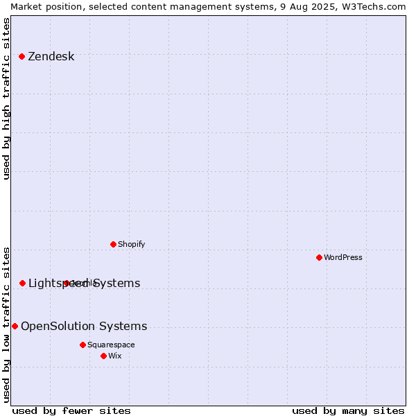 Market position of Lightspeed Systems vs. Zendesk vs. OpenSolution Systems