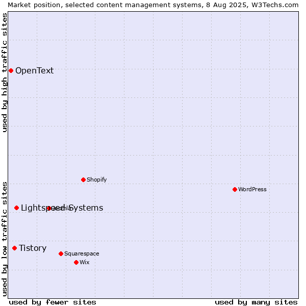 Market position of Lightspeed Systems vs. Tistory vs. OpenText