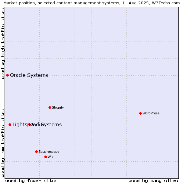 Market position of Lightspeed Systems vs. Oracle Systems
