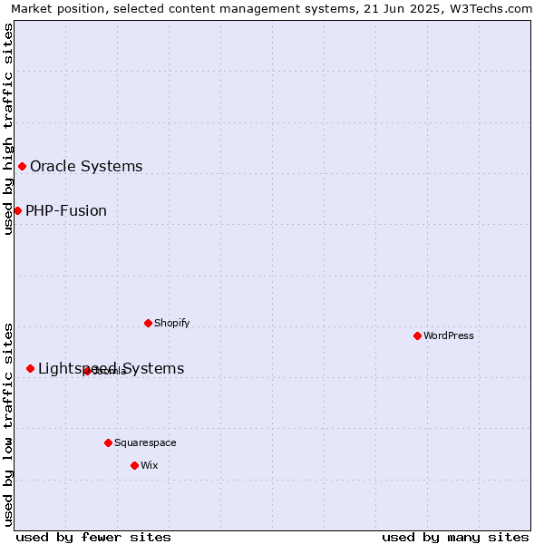Market position of Lightspeed Systems vs. Oracle Systems vs. PHP-Fusion