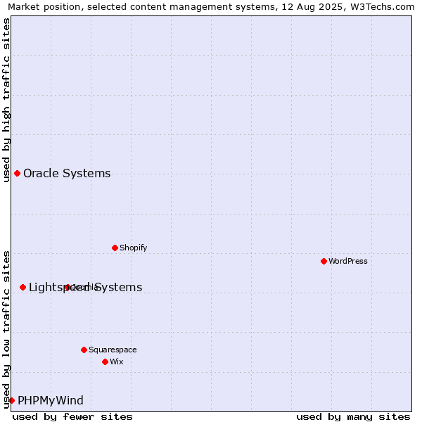 Market position of Lightspeed Systems vs. Oracle Systems vs. PHPMyWind