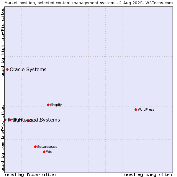 Market position of Lightspeed Systems vs. Oracle Systems vs. PHP-Nuke