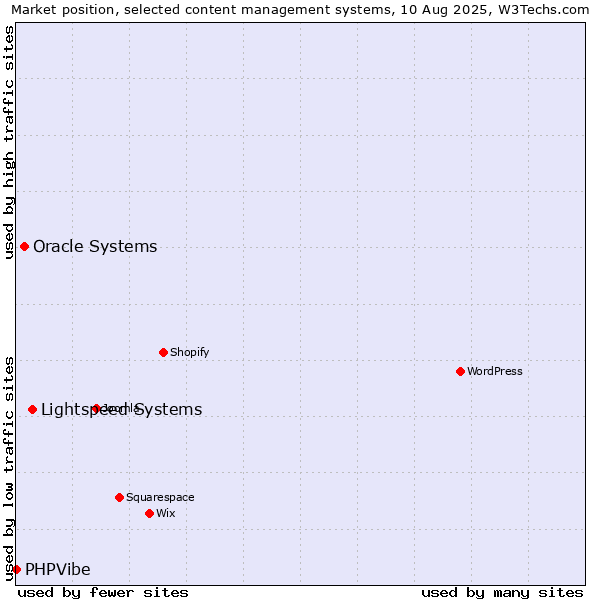 Market position of Lightspeed Systems vs. Oracle Systems vs. PHPVibe