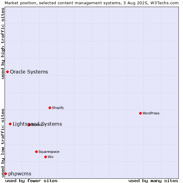 Market position of Lightspeed Systems vs. Oracle Systems vs. phpwcms