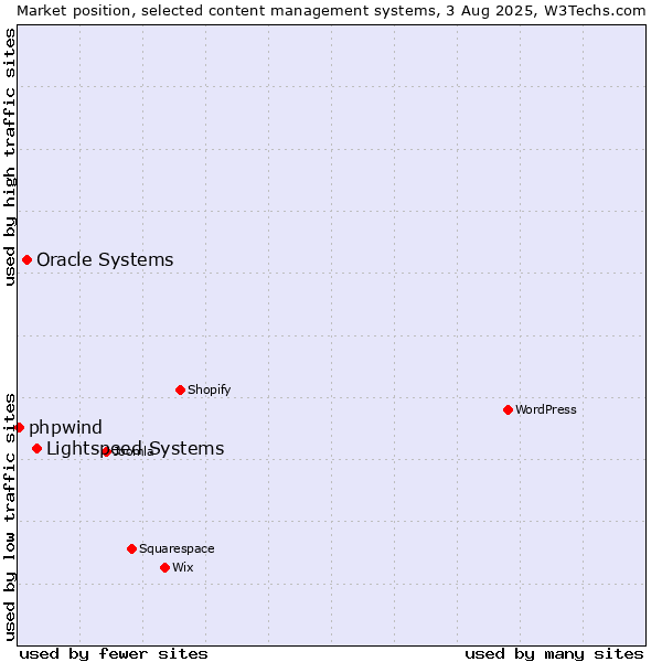 Market position of Lightspeed Systems vs. Oracle Systems vs. phpwind