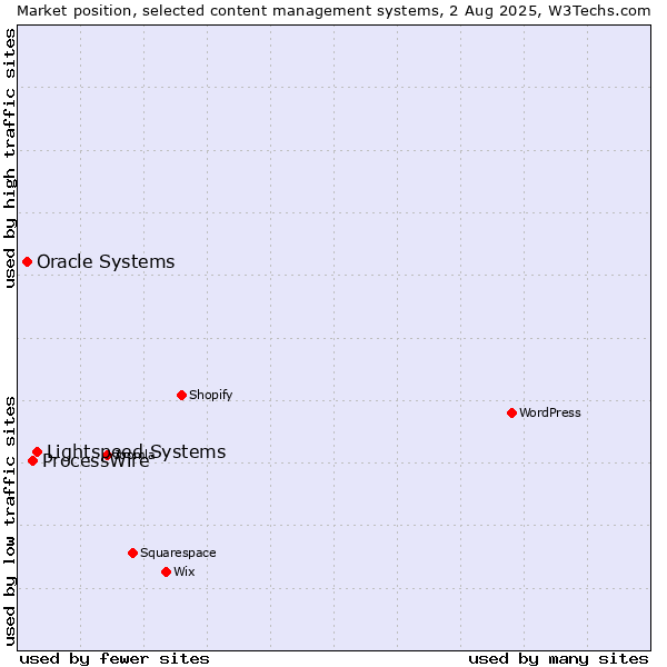 Market position of Lightspeed Systems vs. ProcessWire vs. Oracle Systems