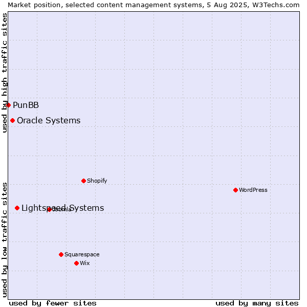Market position of Lightspeed Systems vs. Oracle Systems vs. PunBB