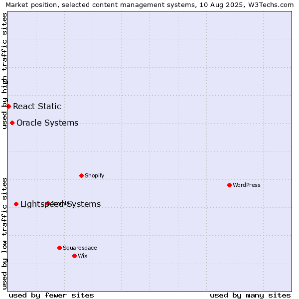 Market position of Lightspeed Systems vs. Oracle Systems vs. React Static