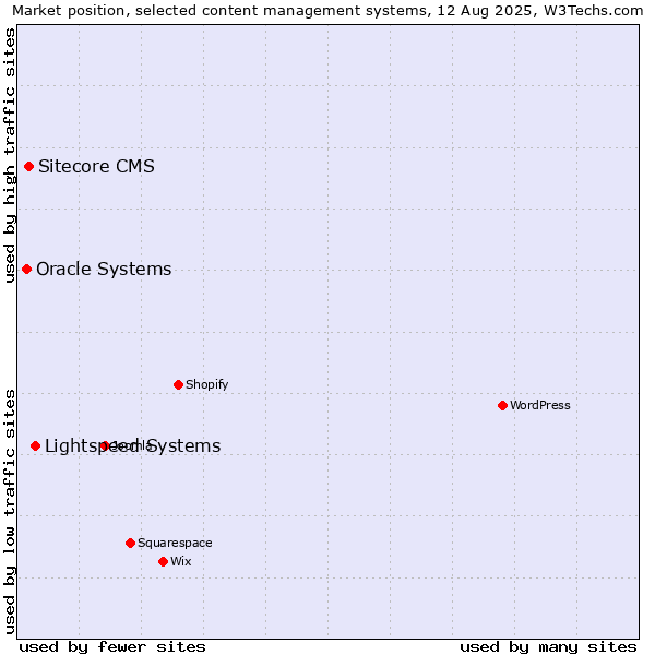 Market position of Lightspeed Systems vs. Sitecore CMS vs. Oracle Systems