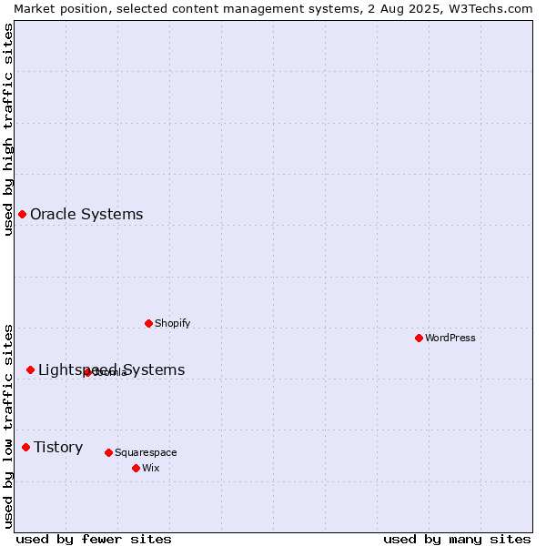 Market position of Lightspeed Systems vs. Tistory vs. Oracle Systems